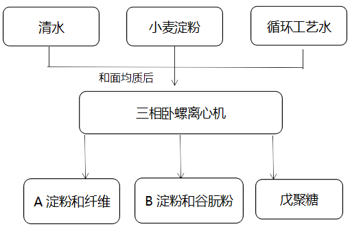 三相臥螺離心機在淀粉、谷朊粉中的應用